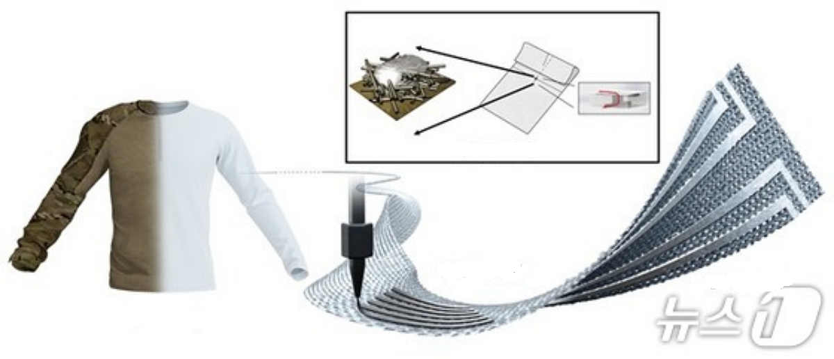 Schematic diagram of electronic textiles produced using direct ink writing printing technology on various fabrics, including combat uniforms / Photo courtesy of KAIST)