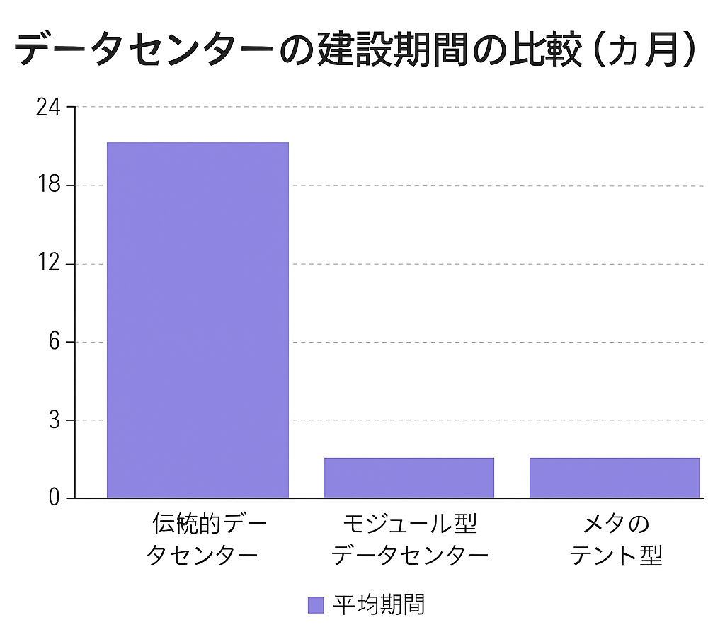 引用：Modular or Traditional Data Centers builds - AndCable(2025) 