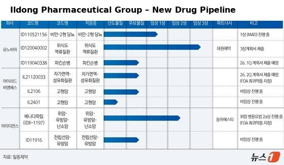 Ildong Pharmaceutical Group\'s New Drug Pipeline. (Provided by Ildong Pharmaceutical) / News1
