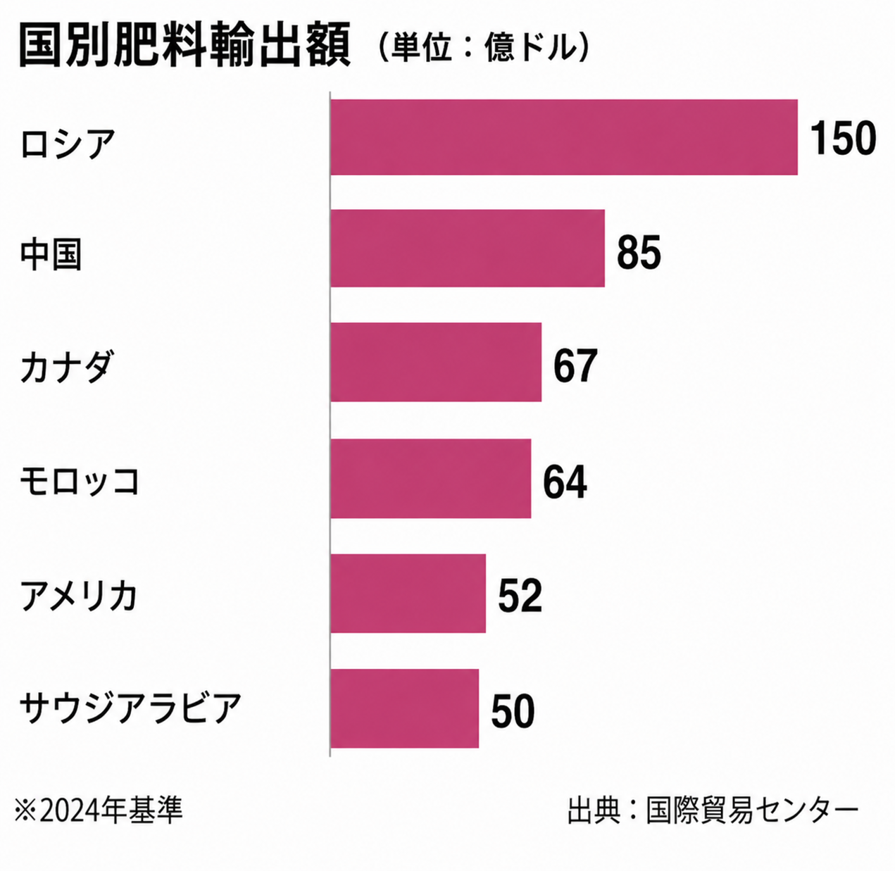引用：国際貿易センター