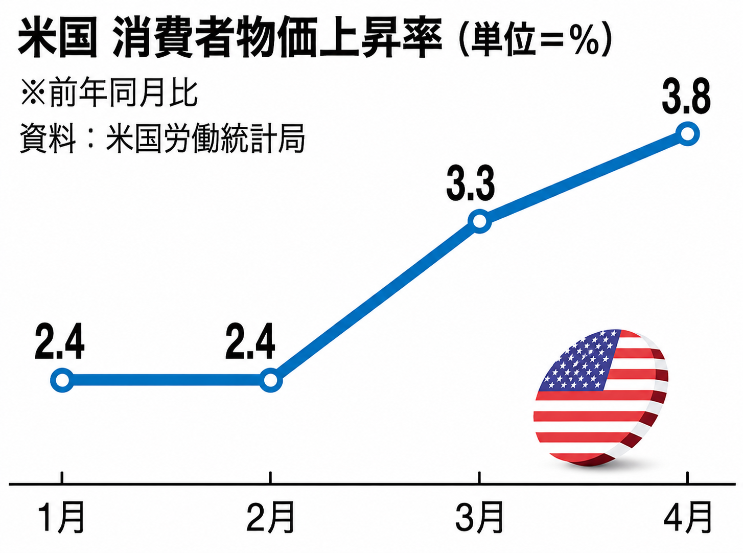 引用：米国労働統計局