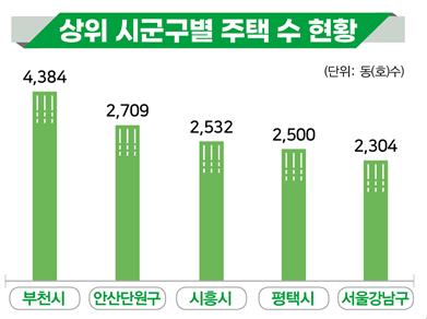 시군구별 외국인 보유주택 