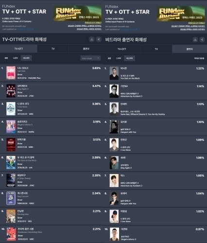 TV-OTT 통합 비드라마 화제성·비드라마 출연자 화제성 조사 결과/ 굿데이터코퍼레이션