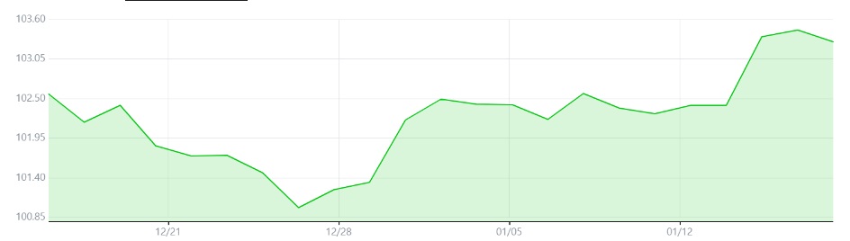 달러인덱스 추이 [사진출처=네이버금융]