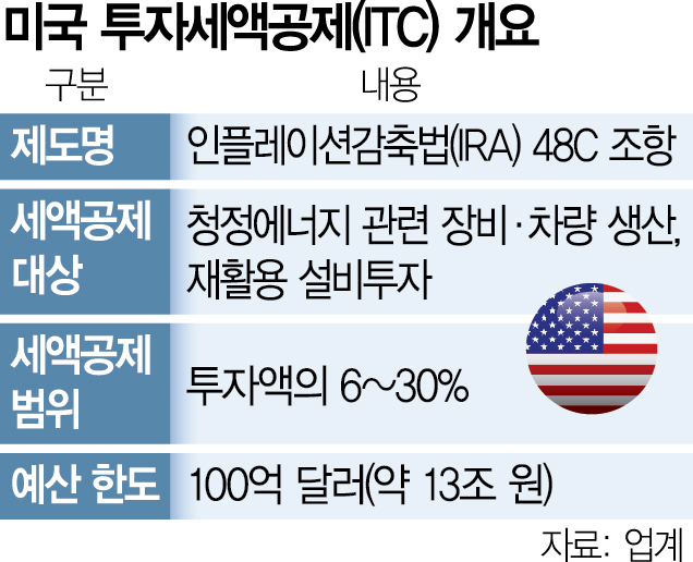 [단독] 전기차 신공장에 7조 쏟는데…현대차도 美 세혜택 우선순위 밀린다