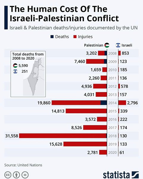 2008년부터 2020년까지 양측의 사상자 수 <출처: UN>