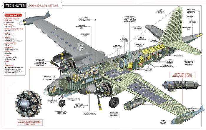 P2V 넵튠의 내부구성도 <출처: HistoryNet>