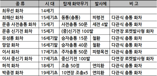 조선시대 화차의 종류