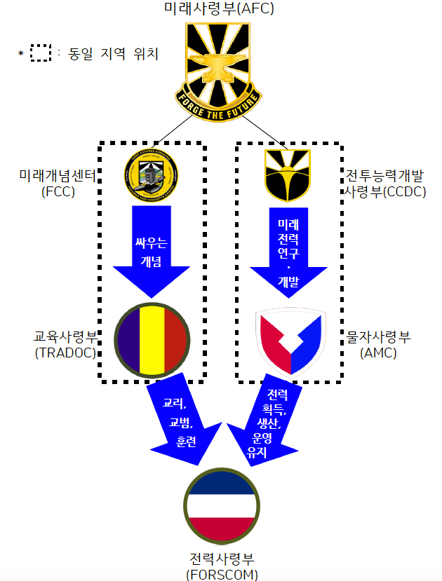 미래사령부와 교육･물자･전력사령부 간 초연결 구조