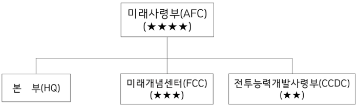 미래사령부 구조 <출처: 미래사령부 홈페이지>