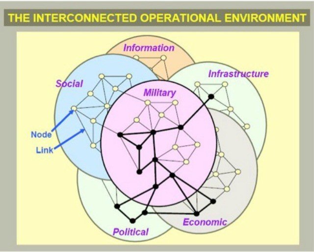 미군은 일찍이 전략이나 군사 작전에 필요한 방책을 수립할 시 ‘PMESII’ 요소를 활용해왔다. 전쟁은 역사적으로 정치(P), 군사(M), 경제(E), 사회(S), 정보(I), 기반시설(I) 등 사회 구성 요소가 복합되어 국가 총력전 형태로 진행되어 왔기 때문이다. <출처: https://global-strategy.org/understanding-the-operational-environment-the-human-dimension/>