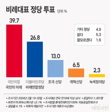 지난 19~20일 남녀 유권자 1001명을 대상으로 4월 총선에서 '비례대표 정당투표'를 물은 결과 국민의미래가 39.7%, 더불어민주당이 이끄는 비례연합정당이 26.8%를 기록했다. ⓒ데일리안 박진희 그래픽디자이너