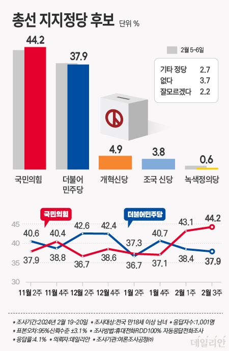 지난 19~20일 전국 남녀 유권자를 대상으로 지역구에서의 '총선 지지 정당 후보'를 물은 결과 국민의힘 44.2%, 더불어민주당 37.9%를 기록했다. ⓒ데일리안 박진희 그래픽디자이너