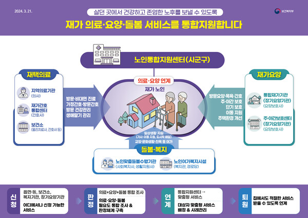 의료·요양 등 지역 돌봄의 통합지원. 인포그래픽=보건복지부 제공&nbsp;<br>