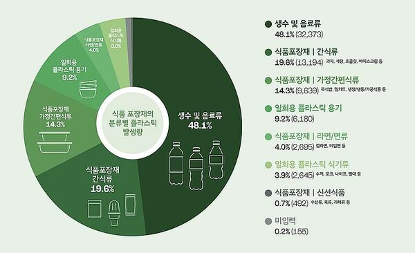 &nbsp;식품 포장재에서 일회용 플라스틱의 제품군별 발생량. 자료=그린피스 제공<br>