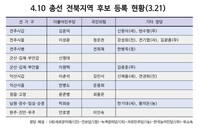 전북지역 후보 등록 현황표김한호 기자