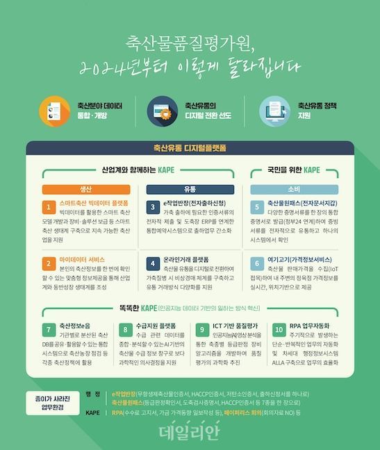 축산물품질평가원에서 추진 중인 축산유통 디지털 플랫폼 인포그래픽. ⓒ축산물품질평가원