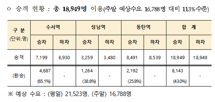 GTX-A 개통 첫 날 총 1만8949명의 승객이 탑승한 것으로 조사됐다. 당초 예상됐던 주말 예상수요 1만6788명 대비 113% 수준이다.ⓒ국토교통부