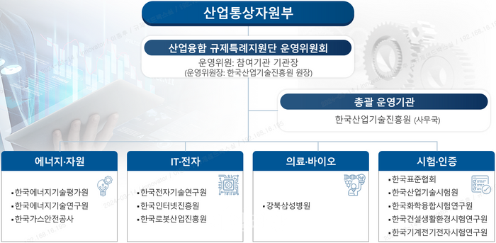 산업융합 규제특례지원단 추진체계. ⓒ한국산업기술진흥원