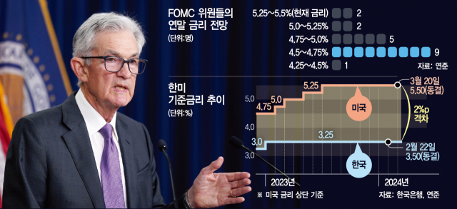파월 '인플레 둔화 기조 변함없어'…6월 금리인하 힘받는다
