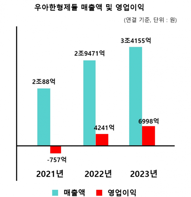 배민, 배달커머스∙알뜰배달 앞세워 2년 연속 흑자
