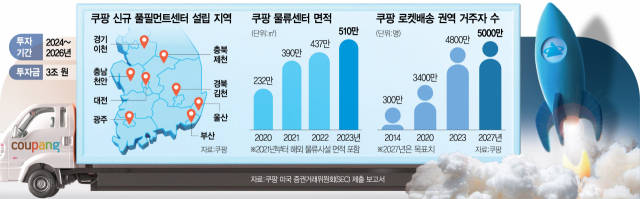 알리가 1.5조 투자한다고?…쿠팡, ‘전국 무료 배송' 3조 투입