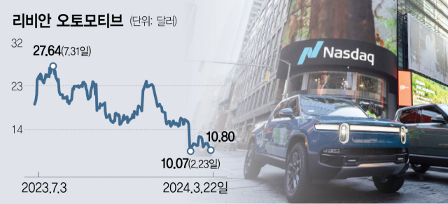 리비안 주가, 올 반토막…전기차 정체기 넘을까