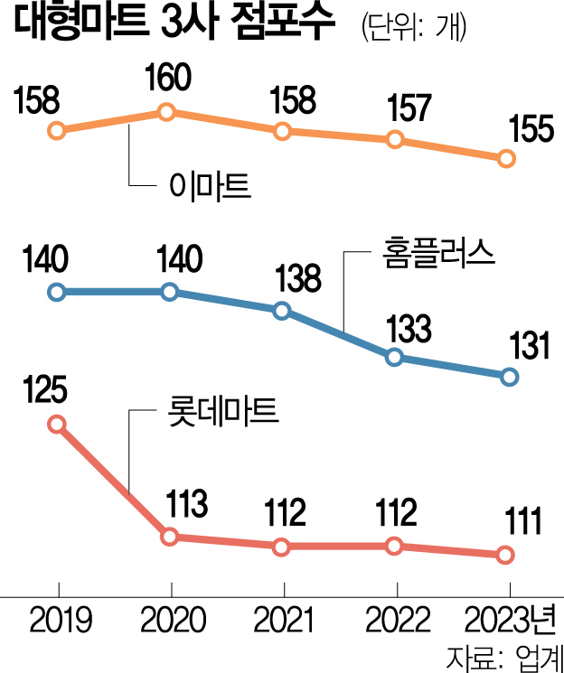 이마트 매출 하위 20% 점포 정리 추진…롯데마트는 7곳·홈플 1곳 매각할 듯