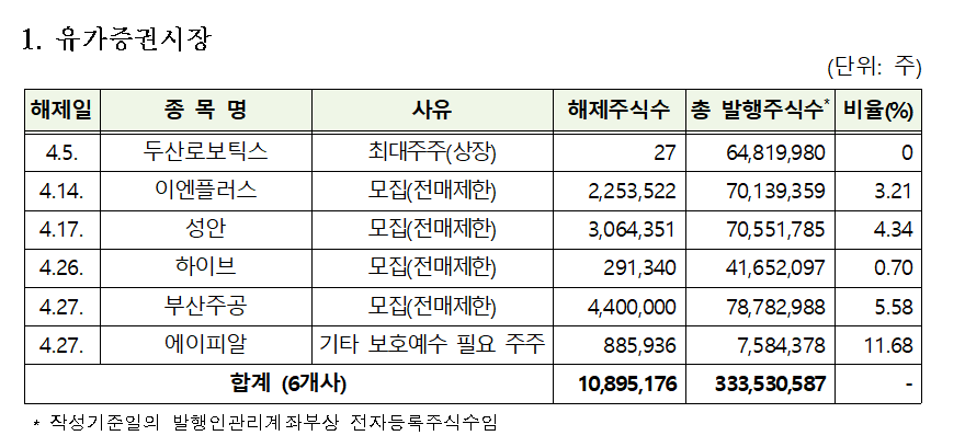 4월 유가증권시장 의무보유해제 종목. /한국예탁결제원 제공