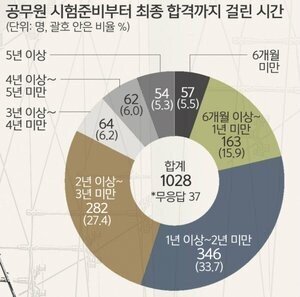공무원 4개월만에 합격했다는 말의 진실.jpg | 인스티즈