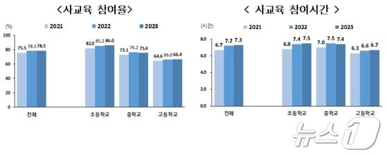  통계청 '초중고 사교육비 조사' (여성가족부 제공)
