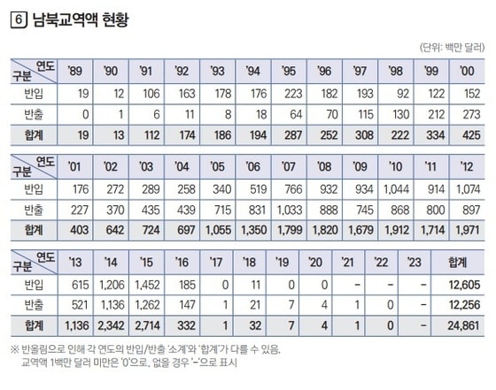 통일부 발간 '2024 통일백서'에 나타난 남북교역액.(통일부 제공)