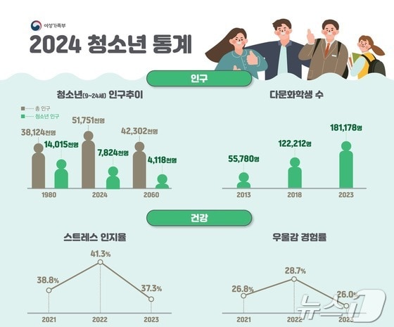  2024년 '청소년 통계' (여성가족부 제공)