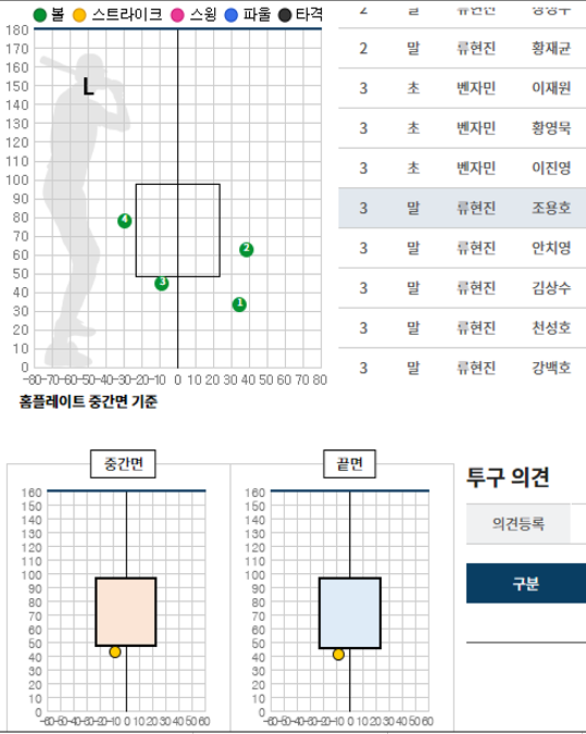 ▲ 류현진이 24일 수원 kt 위즈전 3회 조용호에게 던진 3구째. KBO는 