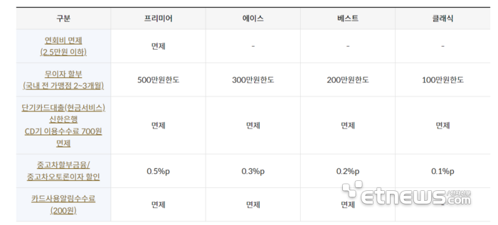신한카드 '탑스클럽' 등급별 혜택 리스트. 오는 7월 15일부터 일부 혜택이 축소된다.