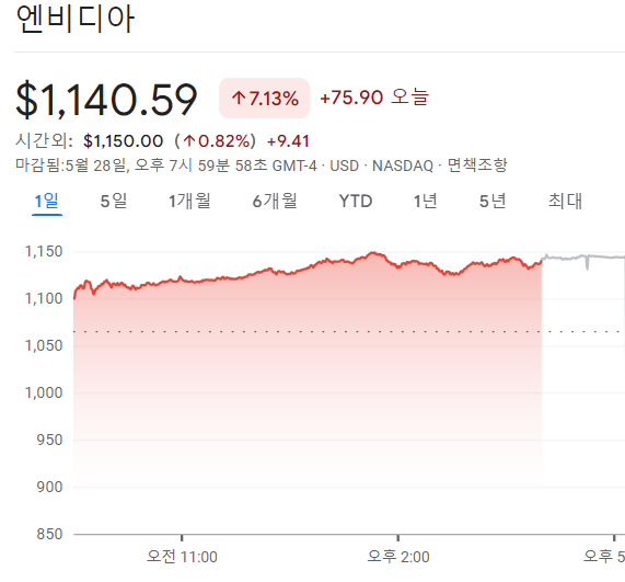 28일(현지시간) 마감한 엔비디아 주가. 사진=구글 금융