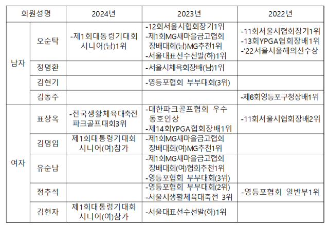 악기들이 맑은 소리로 ‘하모니’를 이루듯…어울림이 좋은 서울 영등포 하모니클럽[우리동호회최고]