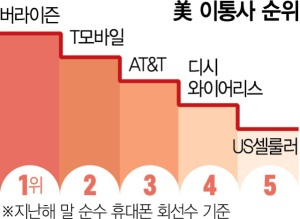 美 T모바일, US셀룰러 사업권 일부 6조원에 인수
