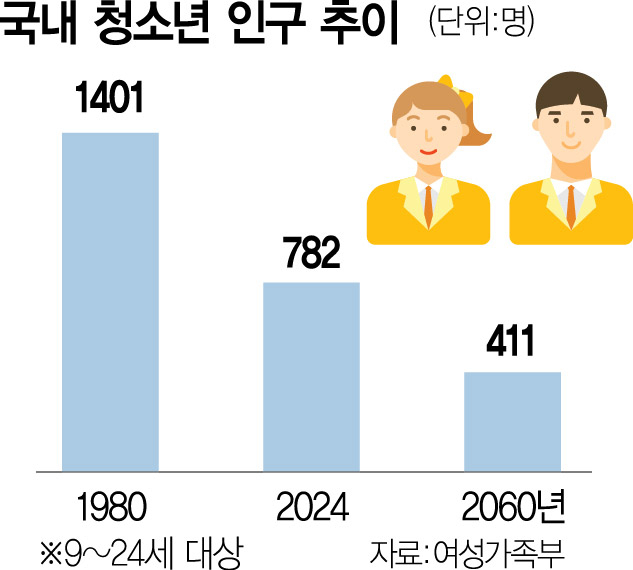 청소년 1년새 151만명 감소…2060년엔 총인구 10% 아래로 ‘뚝’