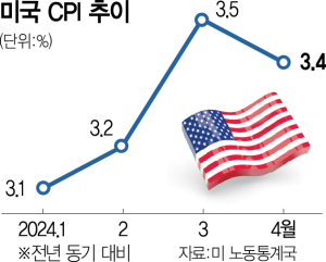 “하반기 인플레 완화” vs “현재금리론 어림없어”… 연준서 불붙는 중립금리 논쟁