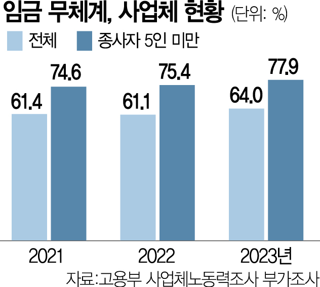 5인 미만 80%는 임금체계조차 없어