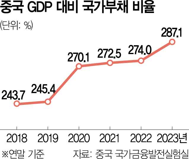 중국 총부채 비율 300% 육박…일본식 장기침체 현실화되나