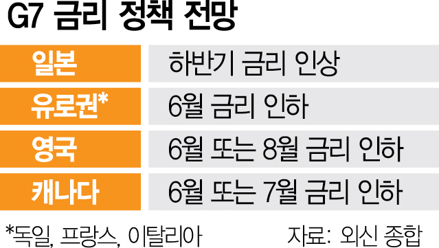 따로 가는 G7 통화정책…이제는 각자도생