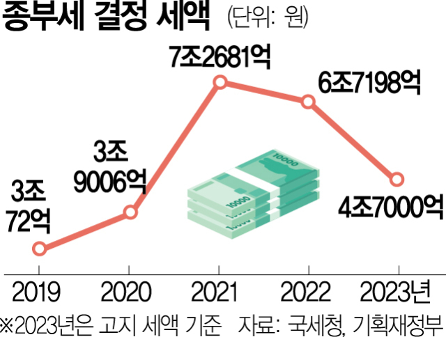 '종부세, 징벌적 정치세금…국회서 바꿔라'