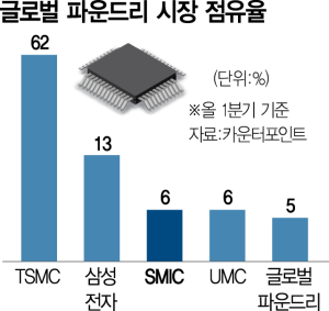 中 반도체업체 SMIC, 파운드리 점유율 세계 3위로