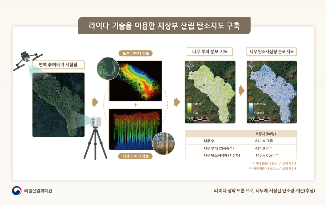 산림 탄소저장량, 드론라이다로 측정