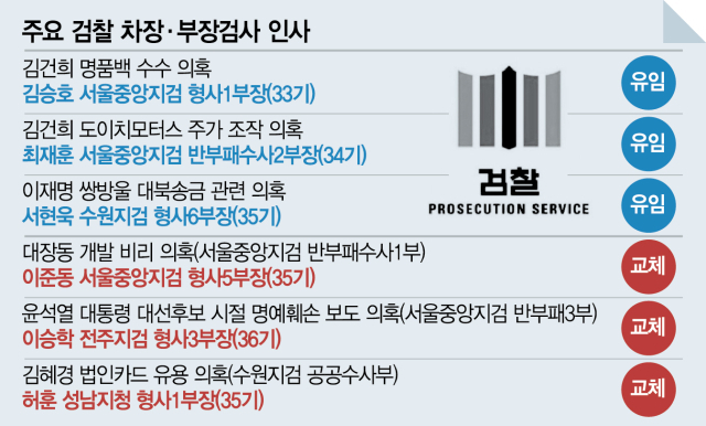 김여사 수사 탄력…담당 부장검사 모두 유임