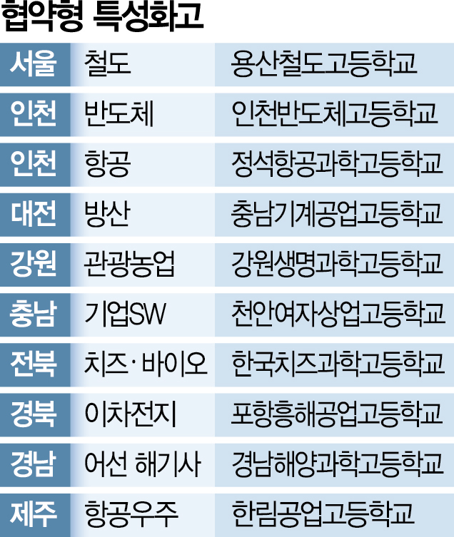 용산철도고·치즈과학고 등 협약형 특성화고 10곳 선정
