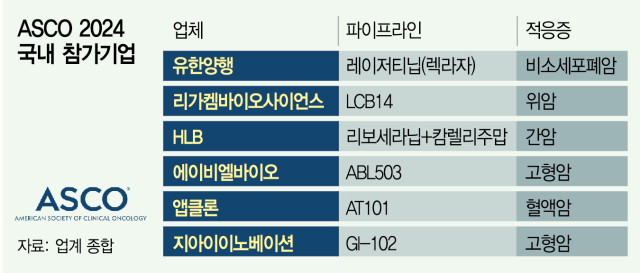 항암신약 개발사 총출동…'렉라자' 병용 임상 3상 발표