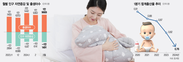 1분기 합계출산율 0.7명대…3월도 출생아 2만 명선 깨져